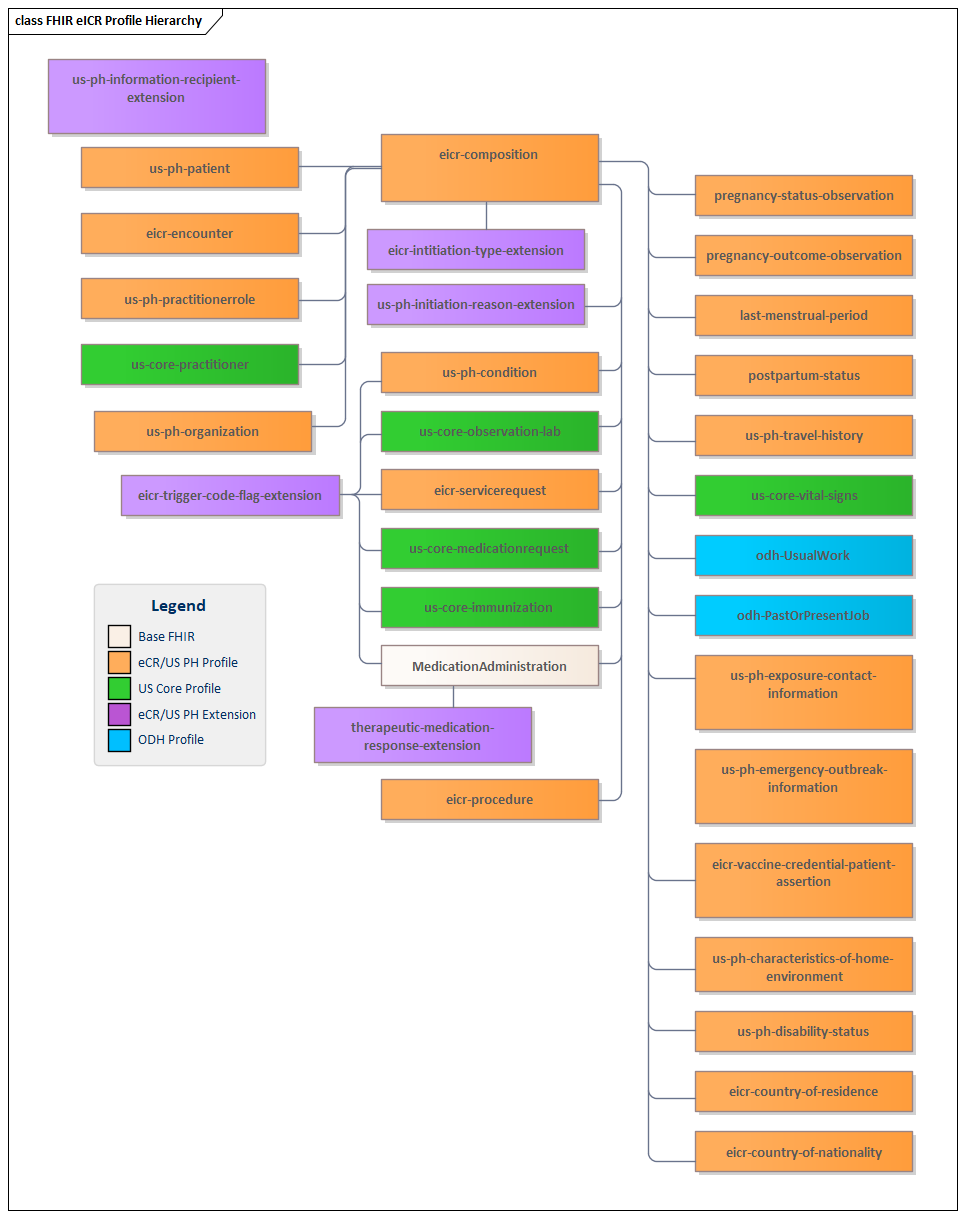 FHIR eICR Profile Hierarchy.png